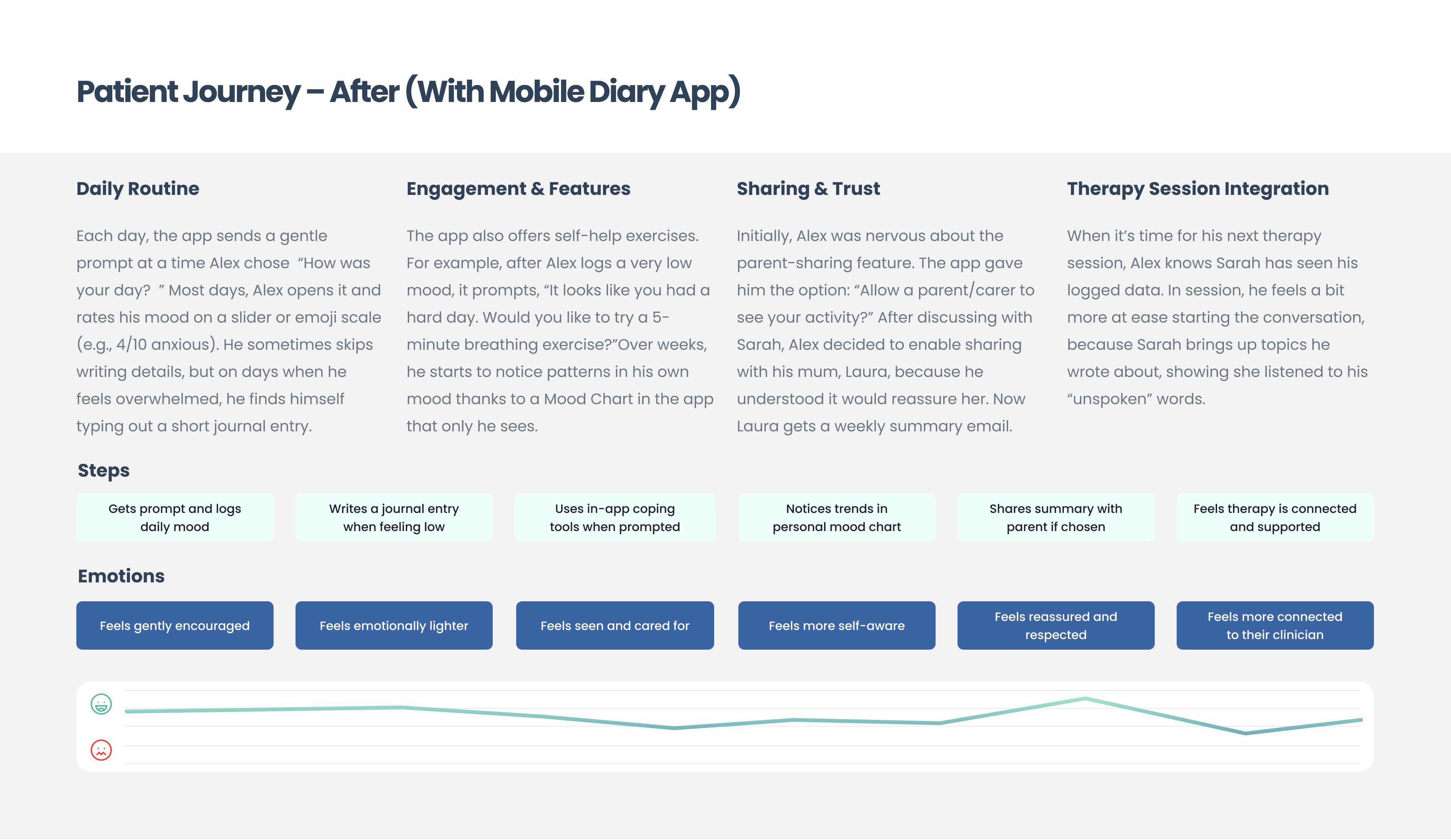 Patient journey map: after, with the mobile diary app